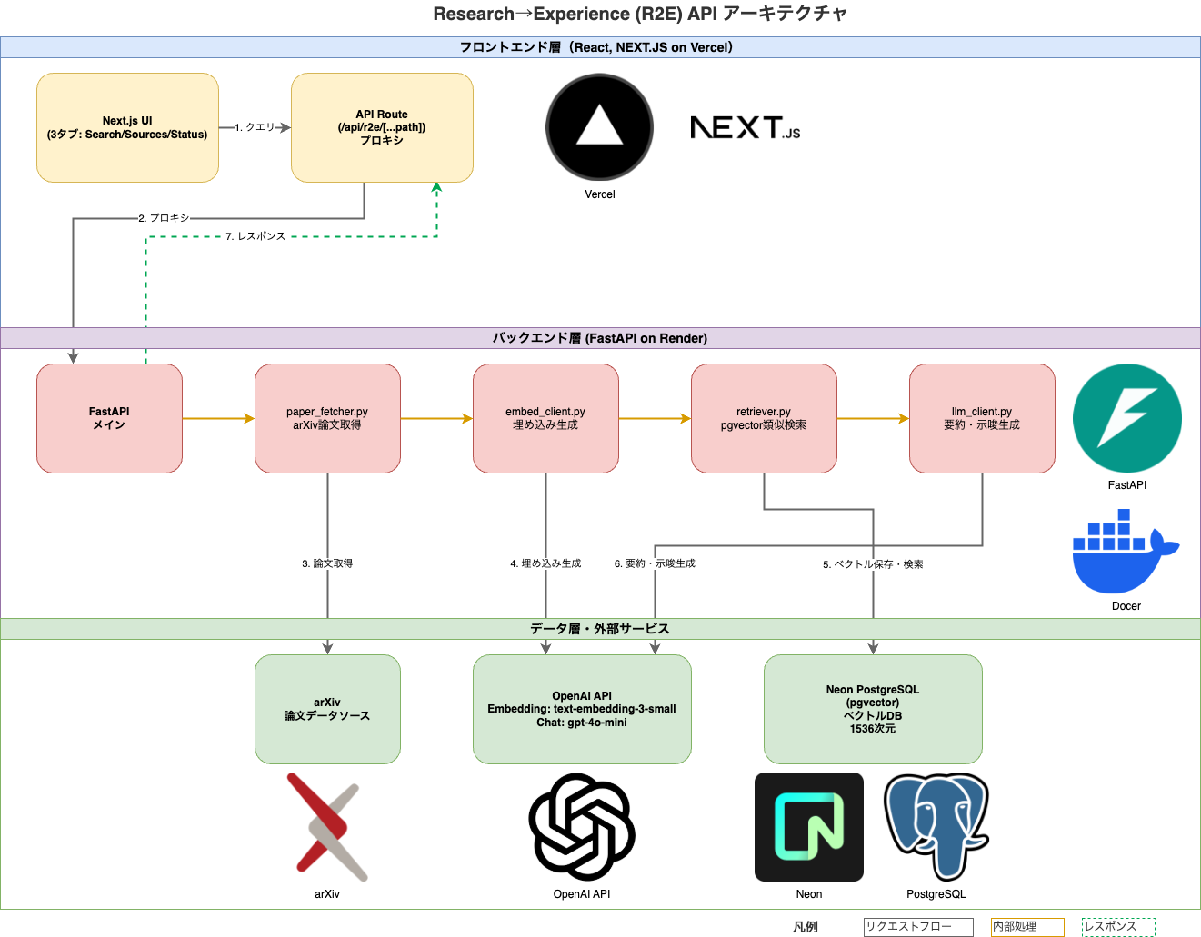 R2E API アーキテクチャ構成図